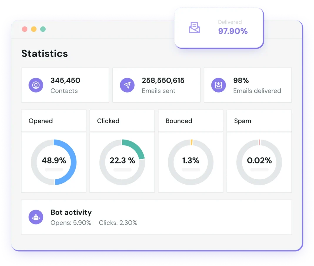 Mailjet AI App stats